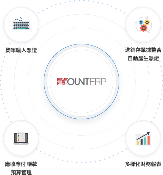 億看ERP提供完整的會計管理功能，支援無縫整合企業各種財務工具，實現財務數據的即時更新與跨部門協作，提升運營效率。